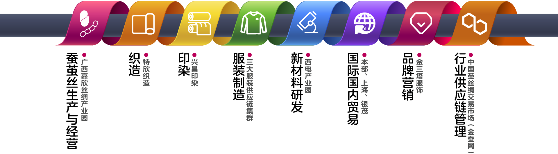 工业链